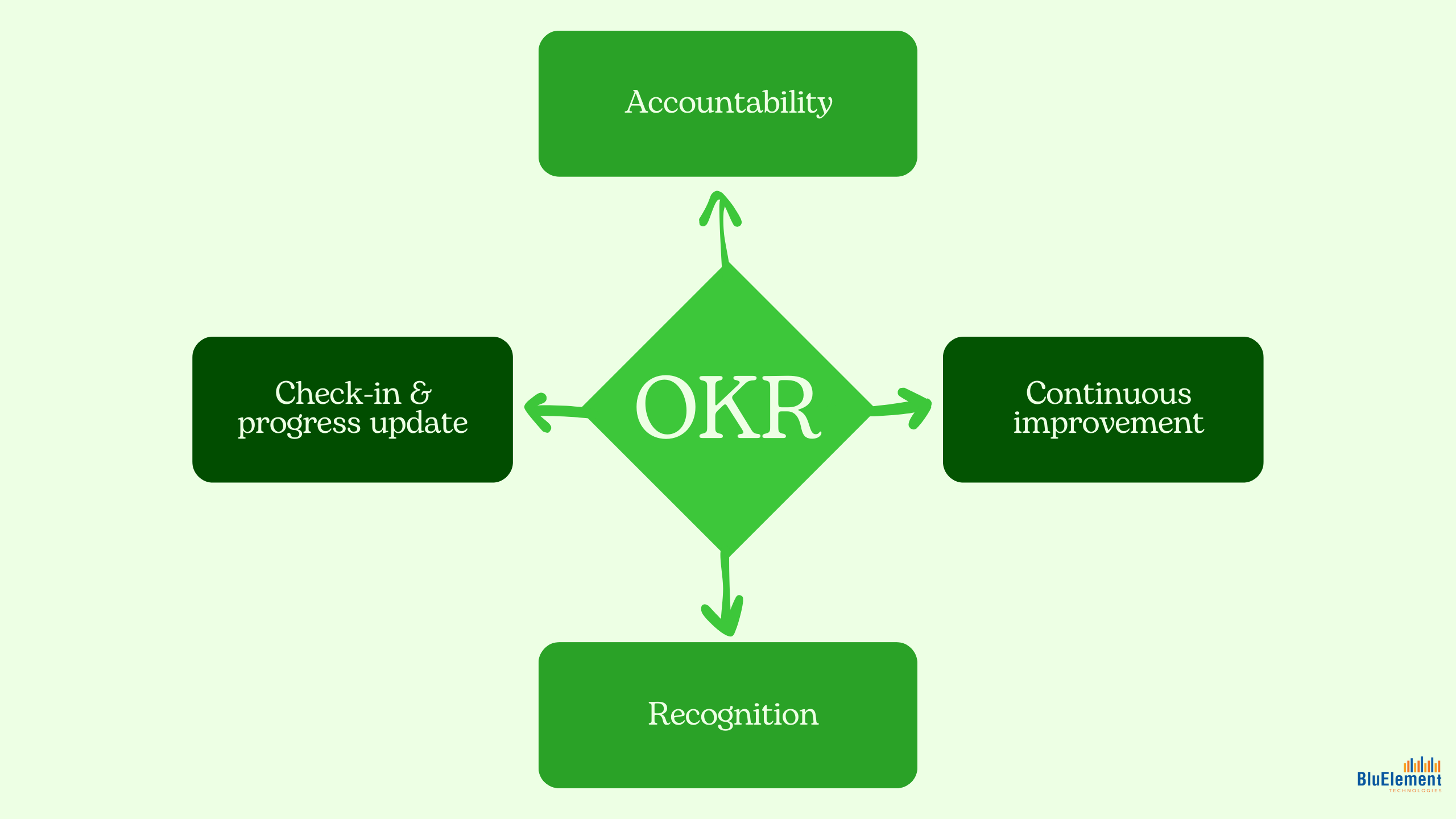 OKR accountability and recognition
